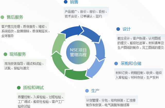 項目管理